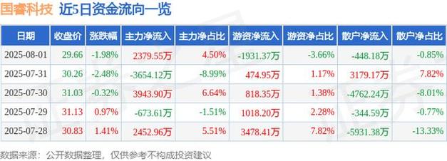 国睿科技（600562）8月5日主力资金净买入1310.85万元