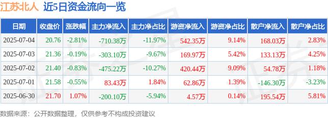 江苏北人（688218）8月5日主力资金净买入865.39万元
