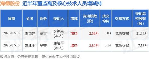 8月5日海德股份发布公告，股东增持26.54万股