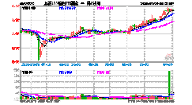 A股定增市场进入“量质齐升”的新阶段，兴业上证180ETF(530680)涨0.29%