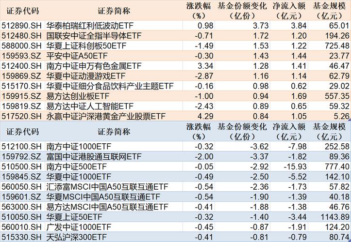 【ETF动向】8月5日华富中证人工智能产业ETF基金涨0.6%，份额减少1.72亿份