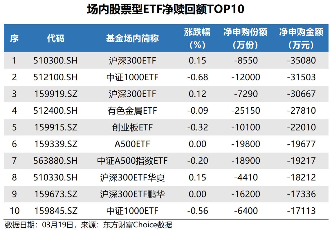 【ETF动向】8月5日南方中证1000ETF基金涨0.59%，份额减少9200万份