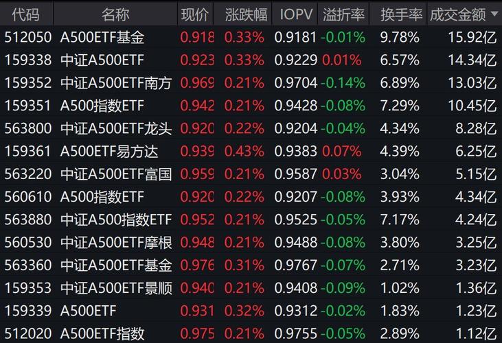 【ETF动向】8月5日海富通中证A500ETF基金涨0.75%，份额减少6000万份