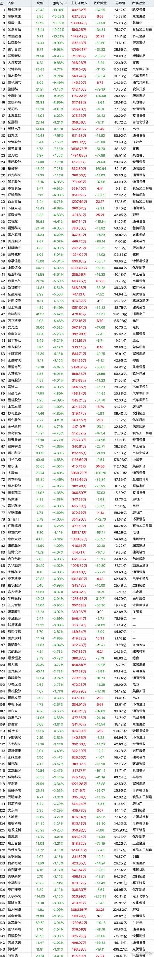 万凯新材(301216)8月5日主力资金净卖出1431.92万元