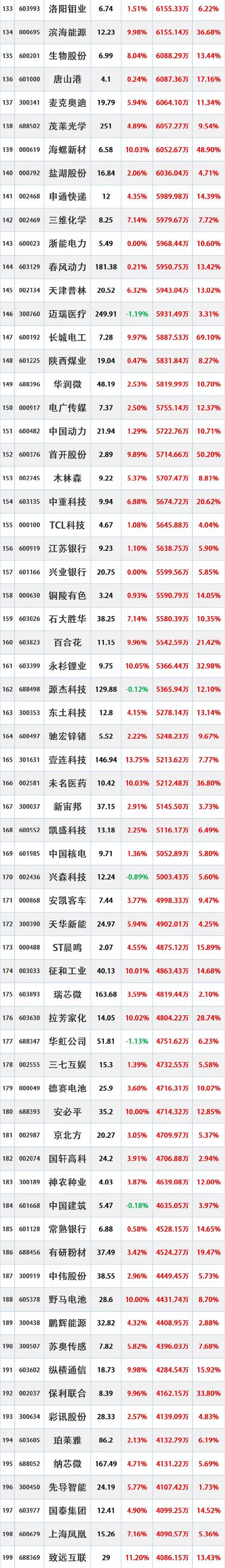 三六零（601360）8月5日主力资金净卖出7191.70万元