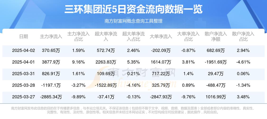 三环集团（300408）8月5日主力资金净买入5360.03万元