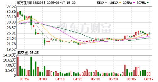 东方生物（688298）8月5日主力资金净卖出604.49万元