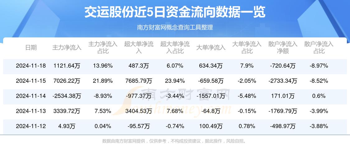 交运股份（600676）8月5日主力资金净卖出1686.23万元