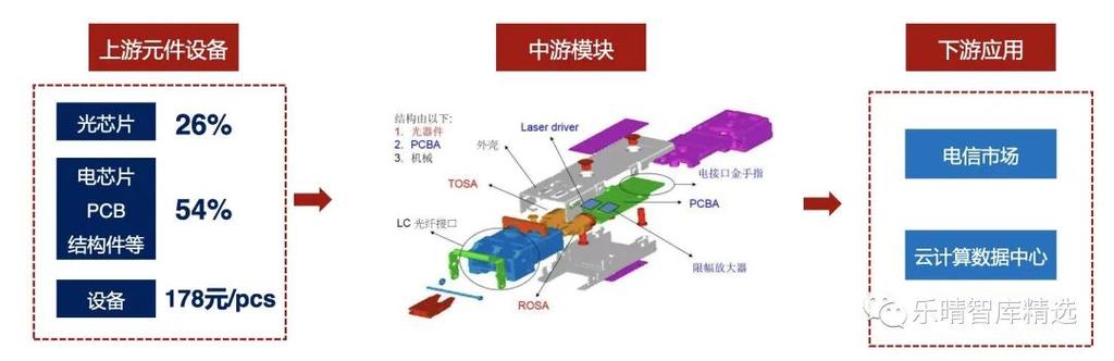 亨通光电：光模块及光互联综合解决方案进展说明