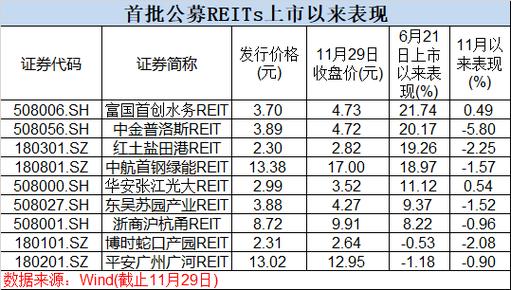 公募REITs“吸金” 三类投资者持仓超六成