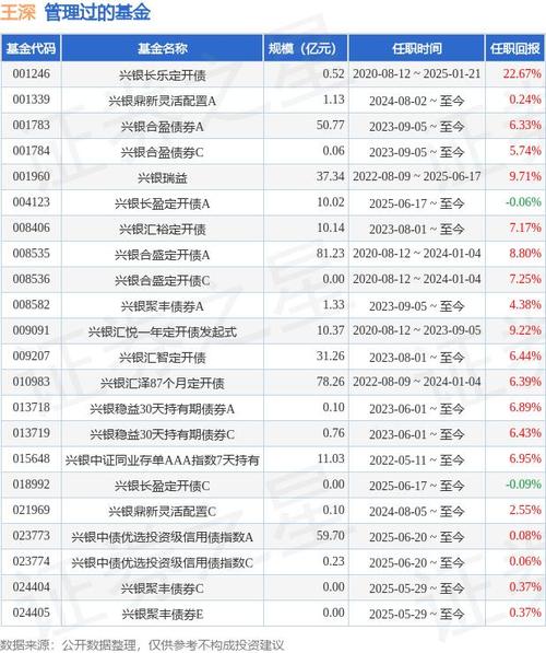 兴银合盈债券A基金经理变动：王深不再担任该基金基金经理