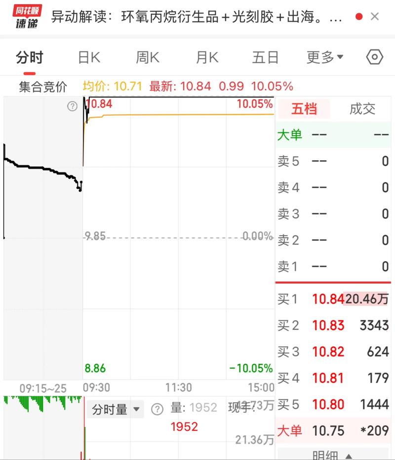 凯美特气（002549）8月5日主力资金净卖出2130.65万元