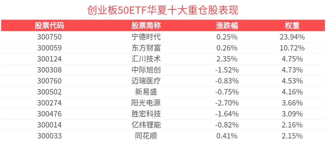 华夏创业板50ETF联接布局创新成长龙头迎首发