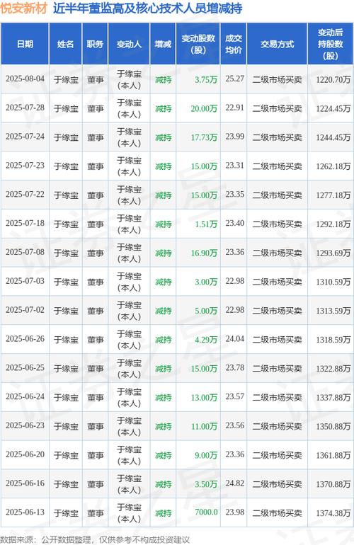 悦安新材：8月4日高管于缘宝减持股份合计3.75万股