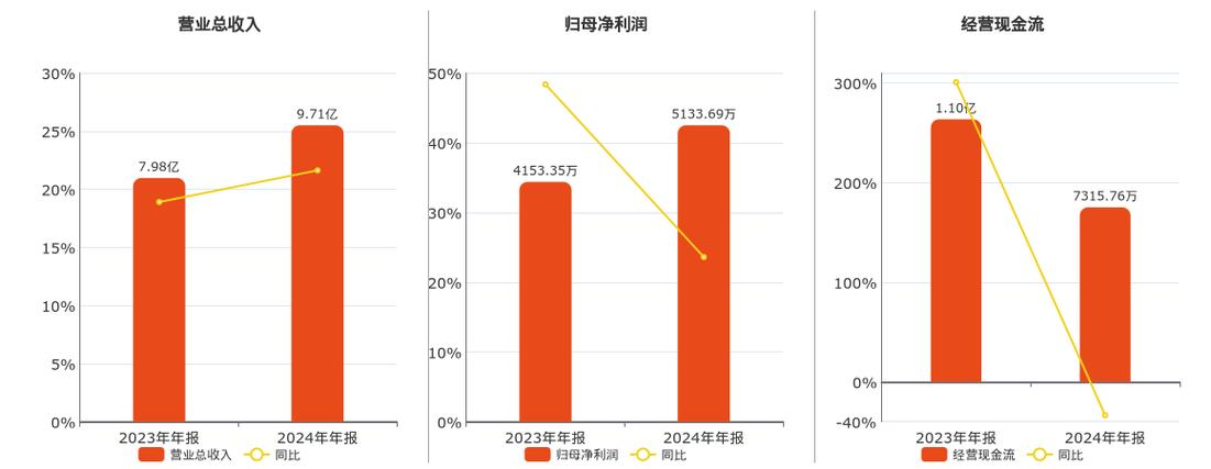 智洋创新（688191）8月5日主力资金净卖出489.72万元