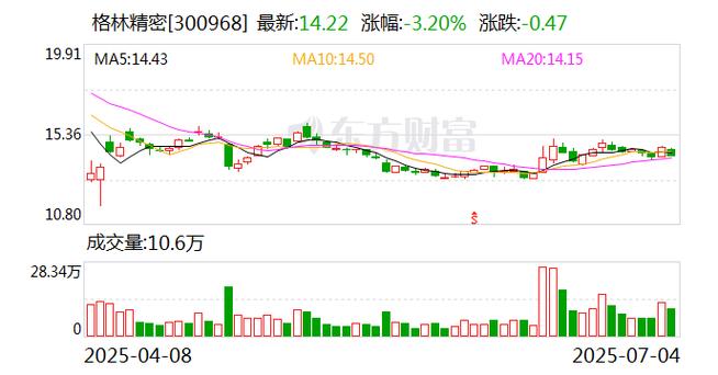 格林精密最新公告：股东惠州君强拟减持不超过0.2995%公司股份
