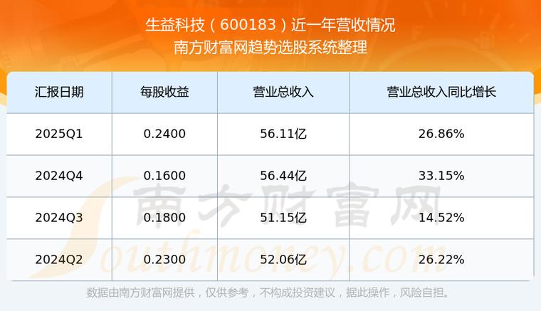 生益科技（600183）8月5日主力资金净卖出874.91万元