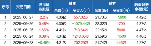 生益科技（600183）8月5日主力资金净卖出874.91万元