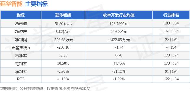 8月5日延华智能发布公告，股东减持212万股