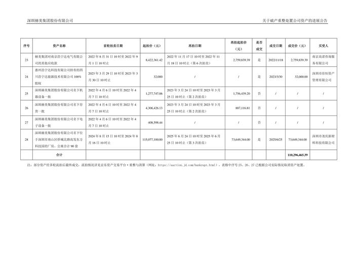8月5日赫美集团发布公告，股东减持3.73万股