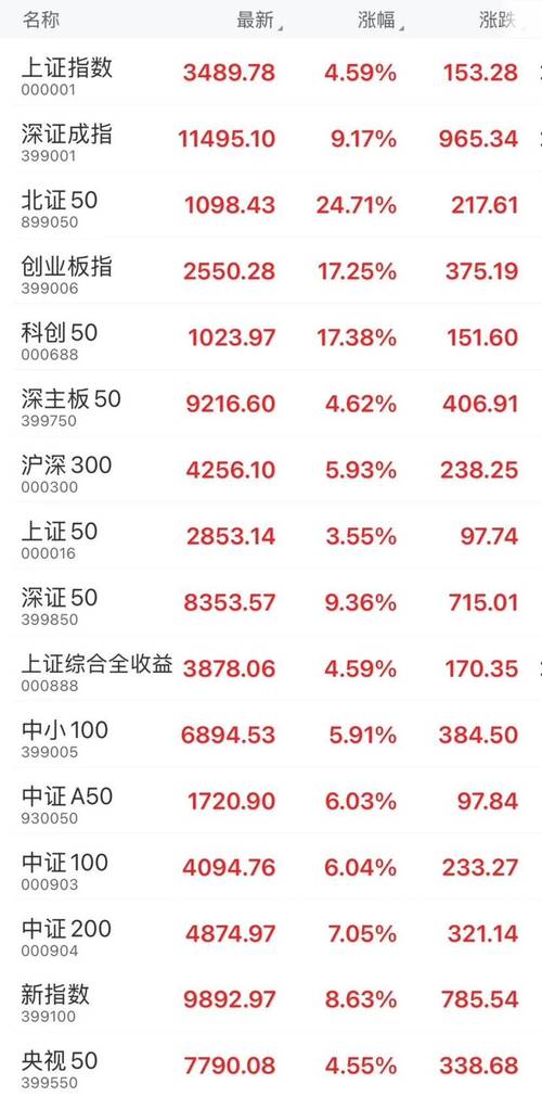 A股上半年成功收官，500质量成长ETF（560500）早盘小幅上涨