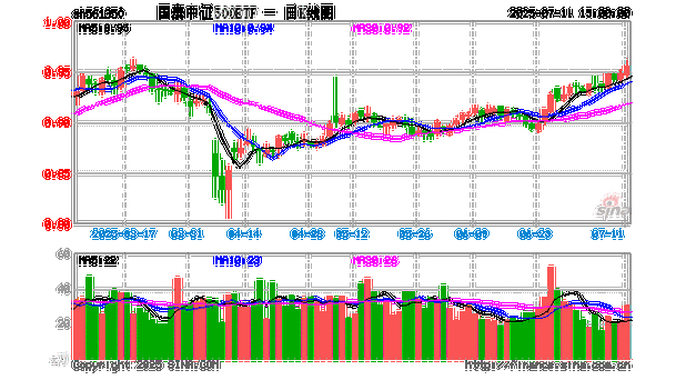 【ETF动向】8月5日国泰中证煤炭ETF基金涨1.22%,份额增加1.89亿份