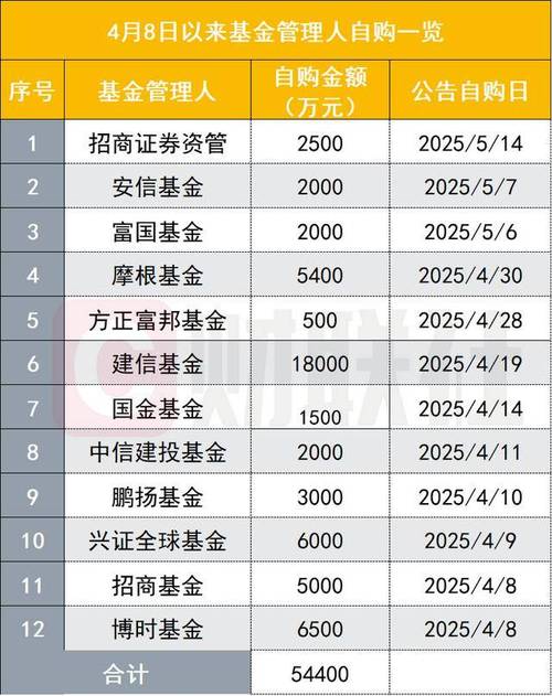 基金管理人接力自购，券商资管加入，这一轮累计自购近5.5亿元