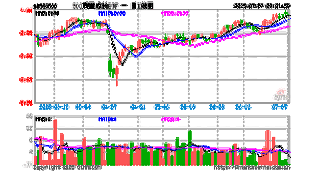6月A股科技成长板块迎来关键窗口期,500质量成长ETF(560500)涨0.64%