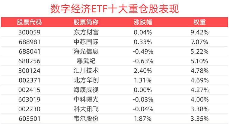 AI热潮下电子行业景气度继续高企，数字经济ETF（560800）涨0.51%
