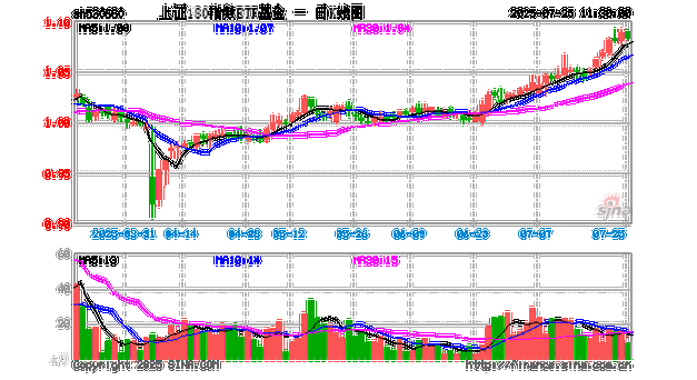 A股市场具备演绎向上行情的潜力，兴业上证180ETF（530680）涨0.50%