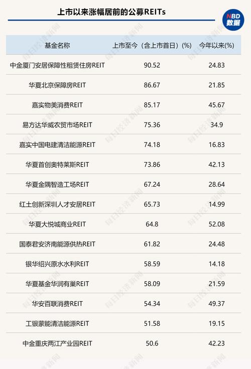 REITs这半年：市值突破2000亿，10只新品募资超150亿，华夏、中金优势稳固
