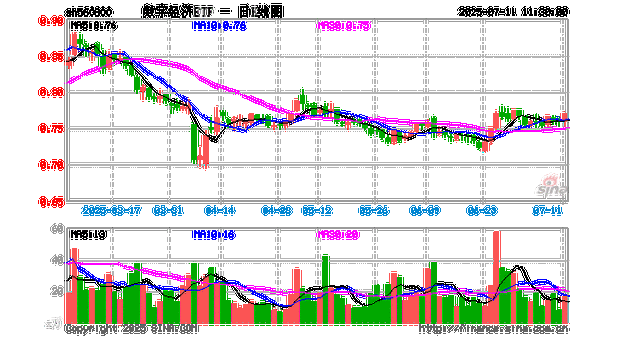 三大股指午后持续拉升，数字经济ETF（560800）涨1.06%