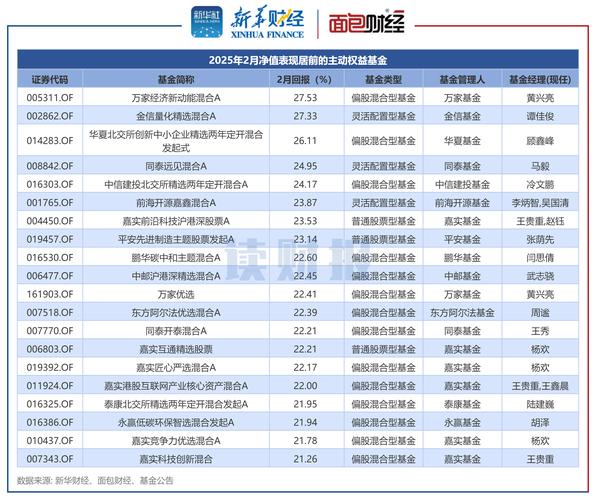 二季报密集披露，上银基金权益、固收多只产品业绩居同类前列
