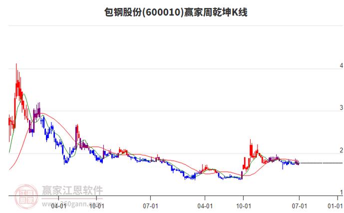 包钢股份（600010）8月5日主力资金净买入3416.73万元