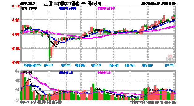多家机构看好A股后市表现，兴业上证180ETF(530680)涨0.19%