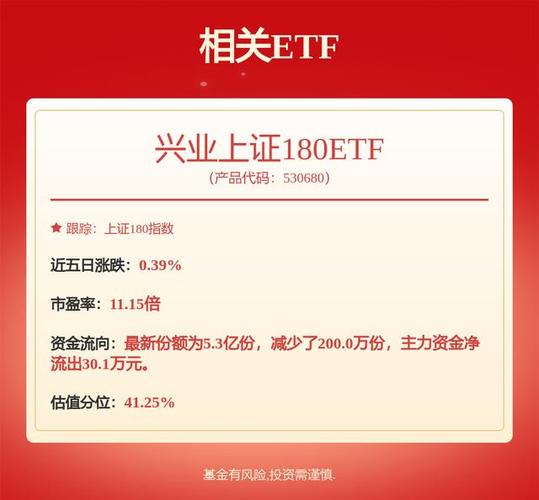 机构称银行、保险板块值得关注，兴业上证180ETF（530680）早盘小幅下跌