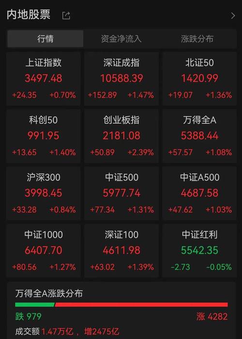沪指逼近3500点，财通基金5只基金涨超5%，多只基金年内收益率超20%