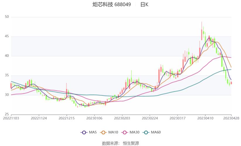 炬芯科技（688049）8月5日主力资金净卖出4317.82万元