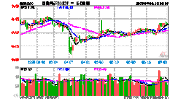 【ETF动向】8月5日国泰中证全指通信设备ETF基金涨1.79%，份额增加7300万份