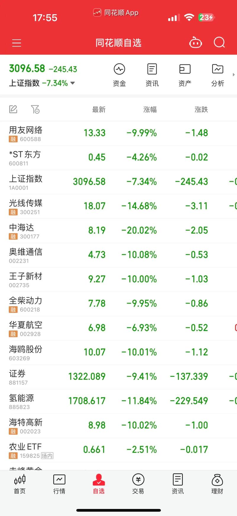 上证指数逼近3500点，兴业上证180ETF（530680）涨0.77%
