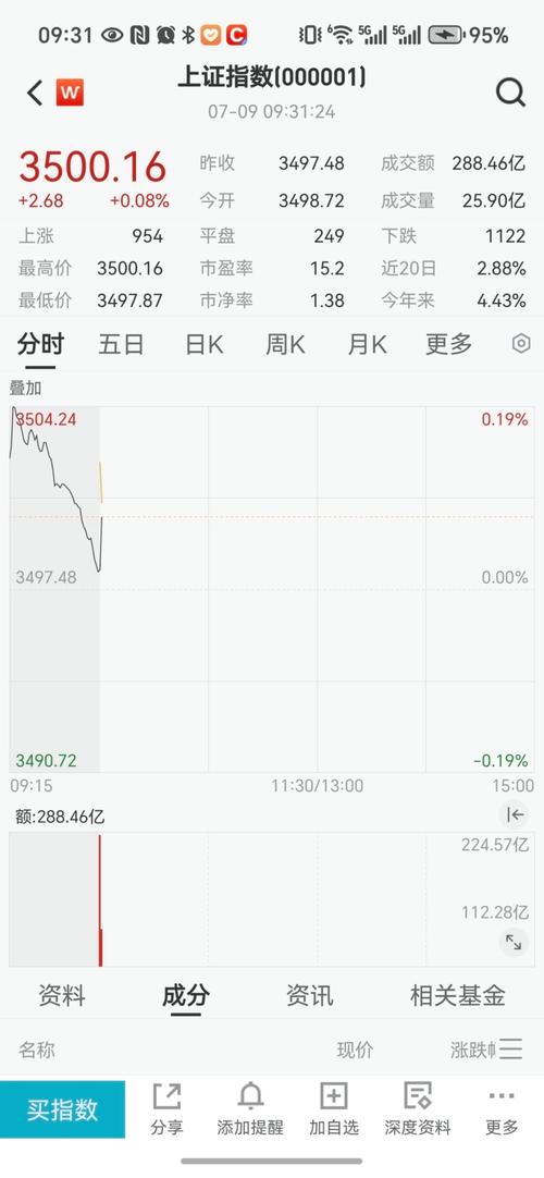 上证指数逼近3500点，兴业上证180ETF（530680）涨0.77%