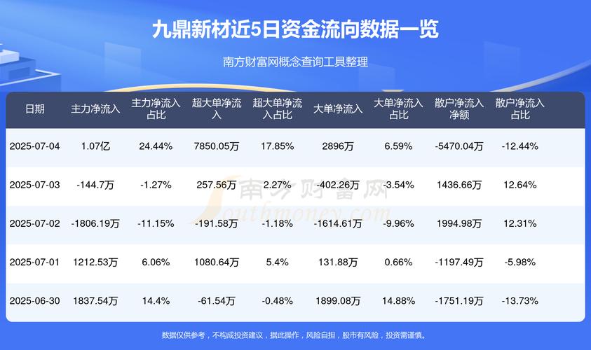 九鼎新材：截至7月31日股东户数为45233户