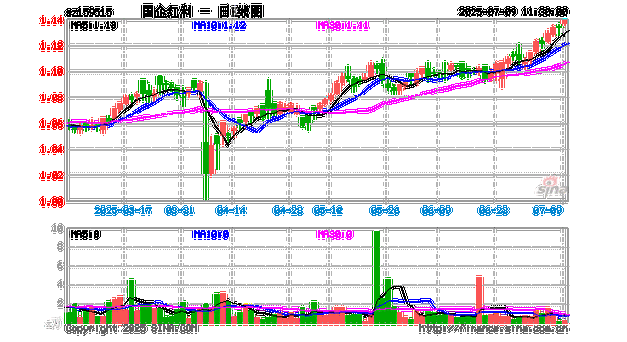 今年以来红利资产走强主要受三重因素驱动，国企红利ETF（159515）涨0.79%
