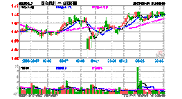 今年以来红利资产走强主要受三重因素驱动，国企红利ETF（159515）涨0.79%