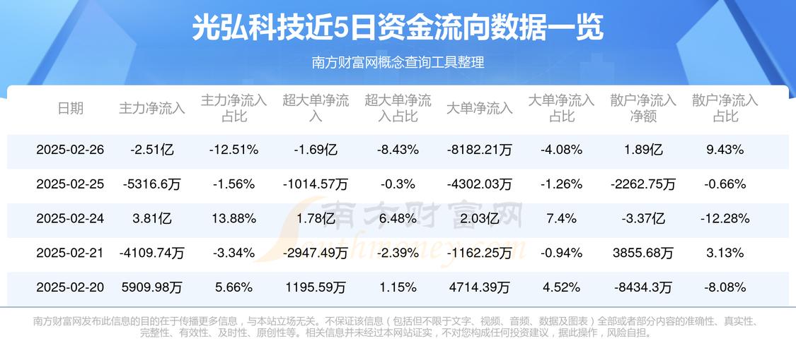 光弘科技（300735）8月5日主力资金净卖出1619.06万元