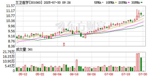 兰卫医学（301060）8月5日主力资金净买入34.53万元
