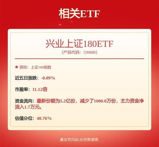 医疗行业政策预期向好,兴业上证180ETF(530680)早盘窄幅震荡