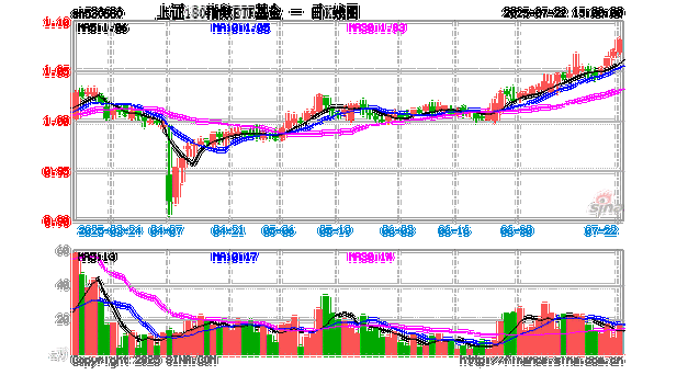 医疗行业政策预期向好,兴业上证180ETF(530680)早盘窄幅震荡