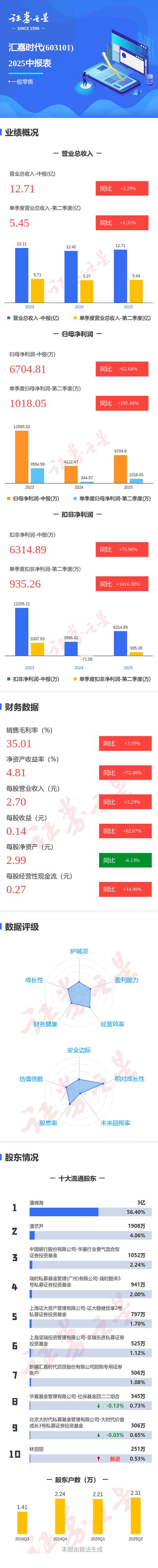 图解海光信息中报：第二季度单季净利润同比增23.14%