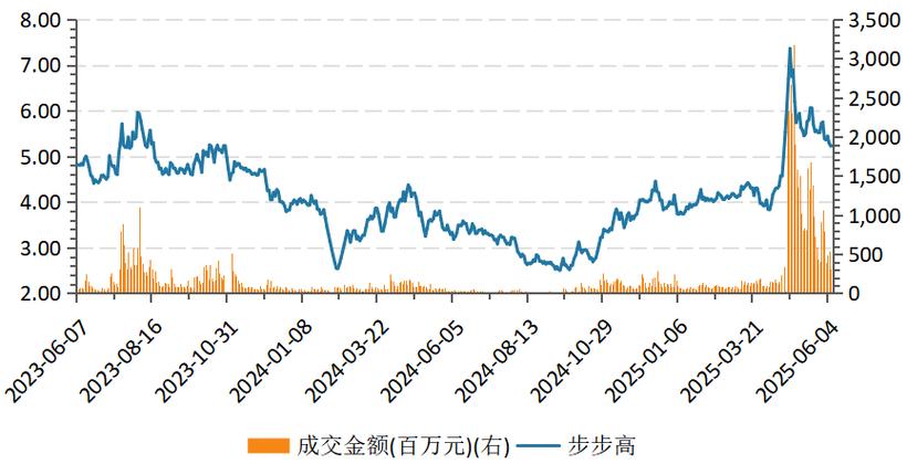 步步高（002251）8月5日主力资金净买入1773.77万元